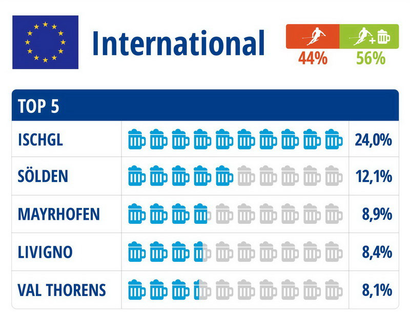 Az első 5 helyezett. A síelők 56%-a aprés-ski miatt is választ terepet.