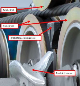 Gum�rozott fut�fel�let� g�rg�k �s a k�bel helyzet�t �rz�kel� szenzor.