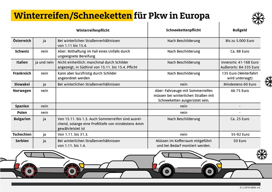 A Német Autóklub (ADAC) összefoglalója: téli gumi használat, hólánc és bírságok néhány európai országban
