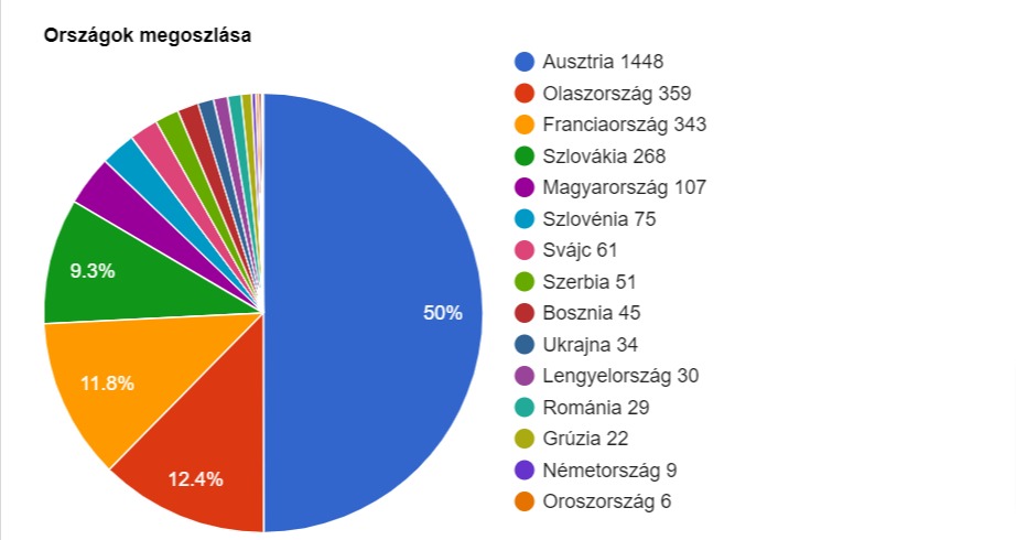 A 2019-20-as síszezon naptár statisztikája szerint a magyar síelők fele Ausztriát választotta