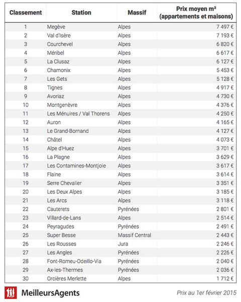Az első 30 listája Az első 30 listája