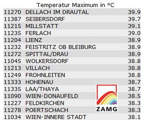 Ausztria legmelegebb települései tegnap (ZAMG) Ausztria legmelegebb települései tegnap (ZAMG)