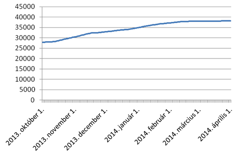 Facebook követőink számának növedekése a 2013/14-es szezonban