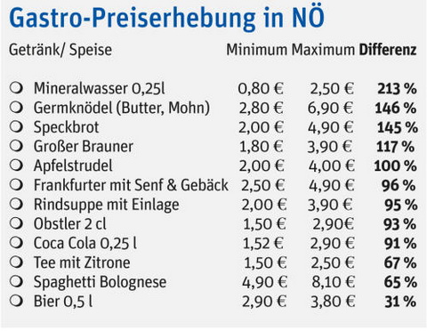 A legolcsóbb és legdrágább árak Alsó-Ausztriában (Kép: www.noen.at) A legolcsóbb és legdrágább árak Alsó-Ausztriában (Kép: www.noen.at)