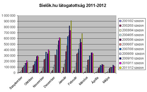 LÁTOGATOTTSÁGI ADATOK HAVI LEBONTÁSBAN 2001-2011 LÁTOGATOTTSÁGI ADATOK HAVI LEBONTÁSBAN 2001-2011