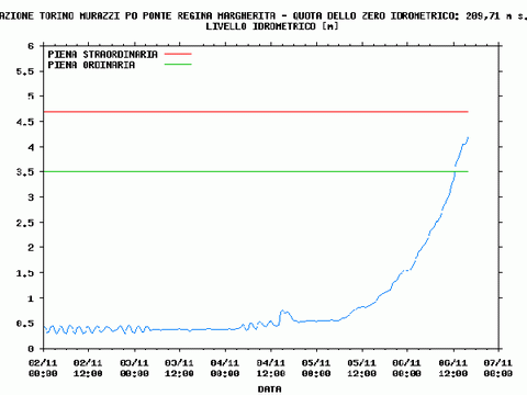 Két nap alatt 50 cm-ről 4,5 méterre emelkedett a folyó vízszintje Két nap alatt 50 cm-ről 4,5 méterre emelkedett a folyó vízszintje