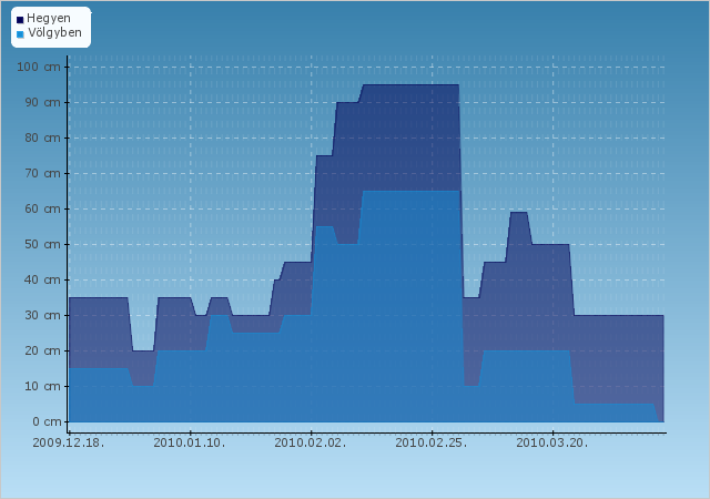 H�jelent�s - Brauneck - Lenggries-Wegscheid - 2009