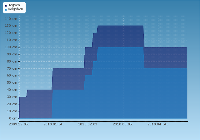 H�jelent�s - Galsterbergalm - 2009
