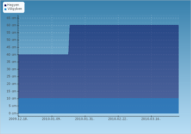 H�jelent�s - T�tralomnic - 2009