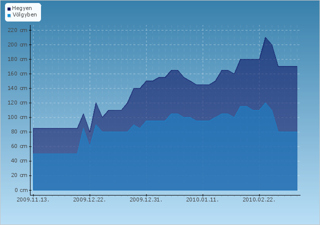 H�jelent�s - 3 v�lgy - Trois Vall�es - 2009
