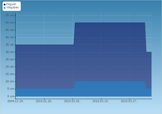 H�jelent�s - Vr�tna - 2009