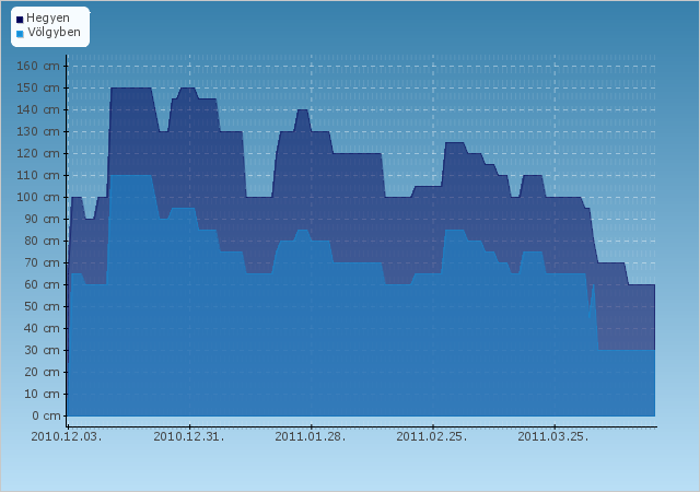H�jelent�s - Dam�ls - Mellau - 2010