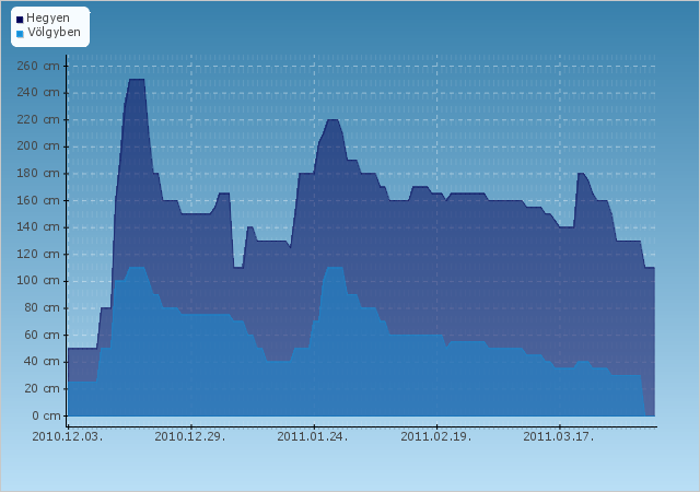 H�jelent�s - Altaussee - Loser - 2010
