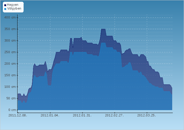 H�jelent�s - Dam�ls - Mellau - 2011