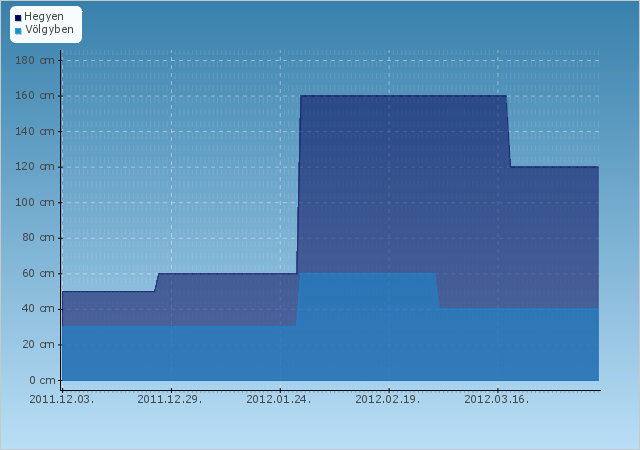 H�jelent�s - Vr�tna - 2011